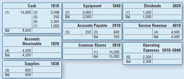 Cash 1010 Equipment 1040 Dividends 3020 3,000 3,000 3,000 (1) 15,000 (2) (5) (6) (7) 8,450|| (2) (7) Bal 1,000 1,000 | 2