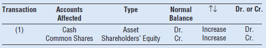 Type Normal Balance Transaction Dr. or Cr. Accounts Affected Cash Common Shares Shareholders' Equity (1) Asset Increase 