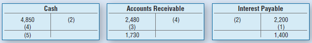 Accounts Receivable Interest Payable Cash 4,850 (2) (4) 2,200 2,480 (2) (3) (1) 1,400 (5) 1,730 2) 