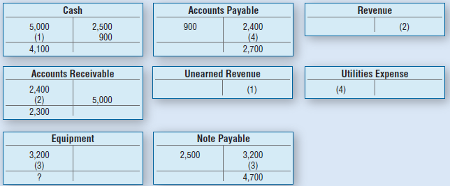 Accounts Payable Cash Revenue 5,000 (1) 4,100 2,500 900 900 2,400 (4) 2,700 (2) Utilities Expense Accounts Receivable Un