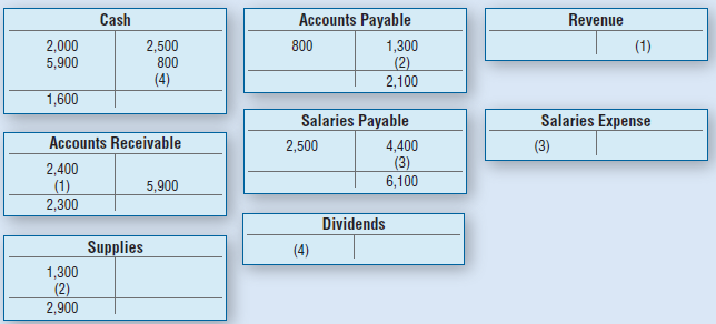 Accounts Payable Cash Revenue 800 2,000 5,900 2,500 800 1,300 (2) (1) (4) 2,100 1,600 Salaries Payable Salaries Expense 