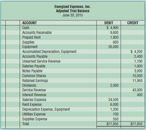 Energized Espresso, Inc. Adjusted Trial Balance June 30, 2015 ACCOUNT DEBIT CREDIT $ 4,900 Cash Accounts Receivable 9,60