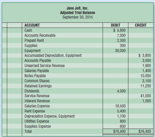 Java Jolt, Inc. Adjusted Trial Balance September 30, 2015 ACCOUNT DEBIT CREDIT $ 5,800 Cash Accounts Receivable 7,000 Pr