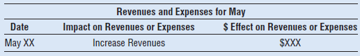 Revenues and Expenses for Impact on Revenues or Expenses Increase Revenues May Date $ Effect on Revenues or Expenses May