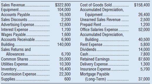 Sales Revenue.. $322,800 104,000 16,500 2,200 12,600 1,700 1,600 6,900 140,000 Cost of Goods Sold. $158,400 Accumulated 