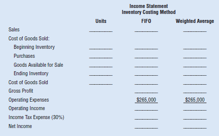 Income Statement Inventory Costing Method Weighted Average Units FIFO Sales Cost of Goods Sold: Beginning Inventory Purc