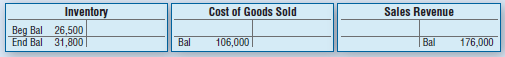 Cost of Goods Sold Sales Revenue Inventory Beg Bal 26,500 End Bal 31,800| Bal Bal 106,000| 176,000 