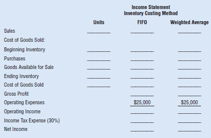 Income Statement Inventory Costing Method Weighted Average Units FIFO Sales Cost of Goods Sold: Beginning Inventory Purc