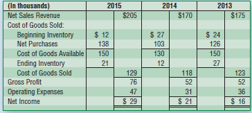 (In thousands) 2015 2014 2013 $175 Net Sales Revenue $205 $170 Cost of Goods Sold: $ 12 $ 27 Beginning Inventory $ 24 Ne
