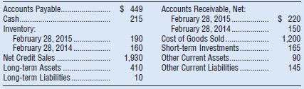 Accounts Payable. Cash . Inventory: February 28, 2015. February 28, 2014 Net Credit Sales Long-term Assets Long-term Lia