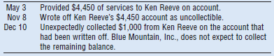 Provided $4,450 of services to Ken Reeve on account. Wrote off Ken Reeve's $4,450 account as uncollectible. Unexpectedly