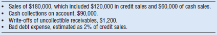 Sales of $180,000, which included $120,000 in credit sales and $60,000 of cash sales. Cash collections on account, $90,0