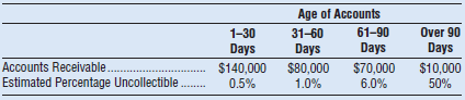 Age of Accounts Over 90 Days $10,000 50% 1-30 Days 31-60 Days $80,000 1.0% 61-90 Days $70,000 6.0% Accounts Receivable .