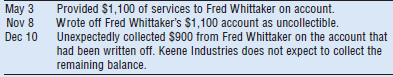 May 3 Nov 8 Dec 10 Provided $1,100 of services to Fred Whittaker on account. Wrote off Fred Whittaker's $1,100 account a