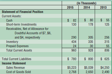 (In Thousands) 2015 2014 2013 Statement of Financial Position Current Assets: $ 55 $ 80 Cash $ 82 Short-term Investments