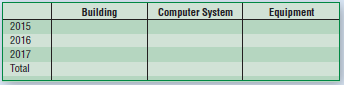 Building Computer System Equipment 2015 2016 2017 Total 