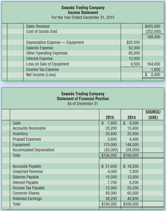 Sawada Trading Company Income Statement For the Year Ended December 31, 2015 $420,000 (252,000) 168,000 Sales Revenue Co