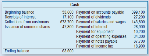Cash 399,100 27,200 143,800 26,900 10,200 34,300 53,600 Payment on accounts payable 17,100 Payment of dividends 673,700 