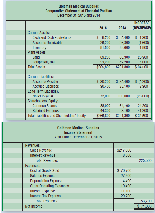 Goldman Medical Supplies Comparative Statement of Financial Position December 31, 2015 and 2014 INCREASE (DECREASE) 2015