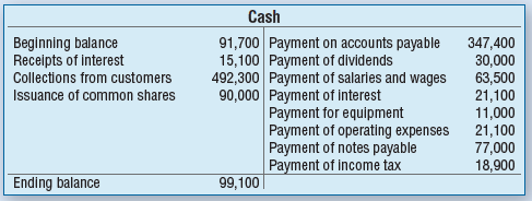 Cash Beginning balance Receipts of interest Collections from customers Issuance of common shares 91,700 Payment on accou