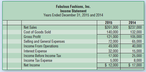 Fabulous Fashions, Inc. Income Statement Years Ended December 31, 2015 and 2014 2014 $237,000 132,000 105,000 2015 Net S