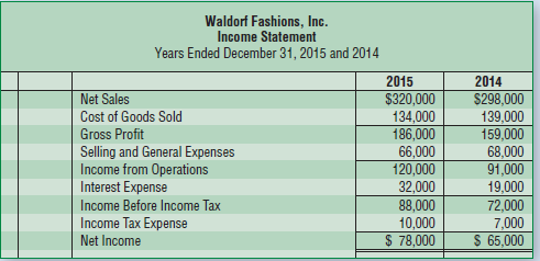 Waldorf Fashions, Inc. Income Statement Years Ended December 31, 2015 and 2014 2014 $298,000 139,000 159,000 68,000 91,0