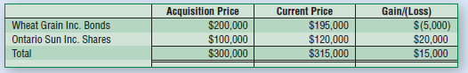 Acquisition Price $200,000 Current Price Gain/(Loss) $(5,000) $20,000 $15,000 Wheat Grain Inc. Bonds Ontario Sun Inc. Sh