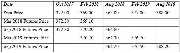Oct 2017 Feb 2019 Aug 2019 Feb 2018 Aug 2018 Date Spot Price Mar 2018 Futures Price Sep 2018 Futures Price Mar 2019 Futu