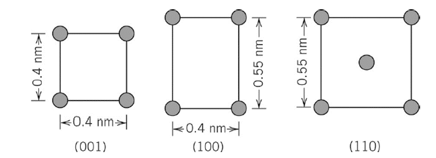 <0.4 nm>| ko.4 nm커 (110) (001) (100) <0.4 nm>| Kwu gG0→ k-0.55 nm-> 