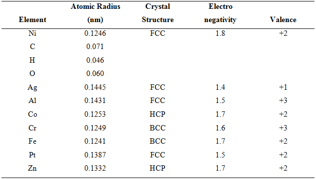 Atomic Radius Crystal Electro Element (nm) Structure negativity Valence 0.1246 Ni FCC 1.8 +2 0.071 н 0.046 0.060 FCC Ag