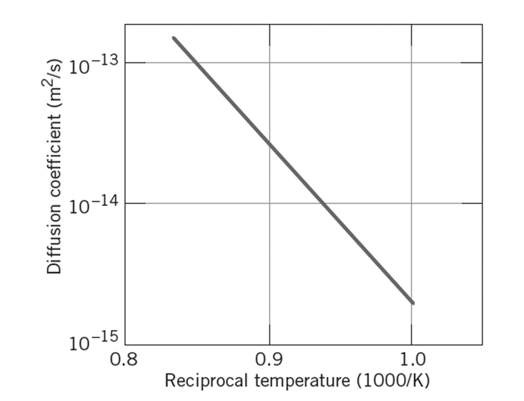 10-13 10-14 10-15 0.8 0.9 Reciprocal temperature (1000/K) 1.0 Diffusion coefficient (m2/s) 
