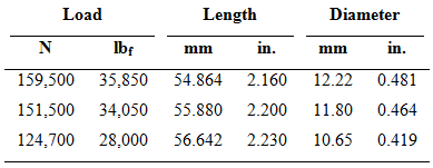 Load Diameter Length in. Ibf in. mm mm 159,500 35,850 54.864 2.160 12.22 0.481 151,500 34,050 124,700 28,000 55.880 2.20