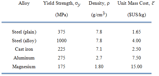 Yield Strength, Oy Unit Mass Cost, T Alloy Density, p (g/cm3) (SUS/kg) (MPa) Steel (plain) 375 7.8 1.65 Steel (alloy) 10