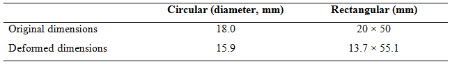Circular (diameter, mm) Rectangular (mm) 20 x 50 13.7 x 55.1 Original dimensions Deformed dimensions 18.0 15.9 