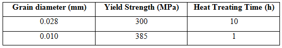 The following yield strength, grain diameter, and heat treatment time
