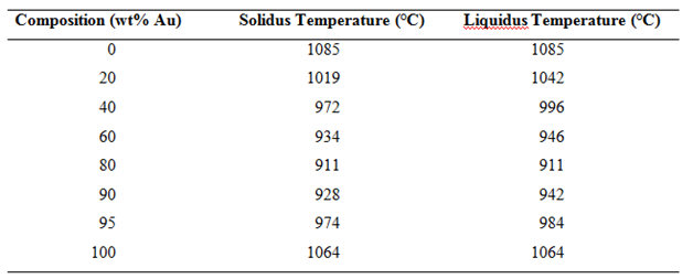 Composition (wt% Au) Solidus Temperature (°C) Liquidus Temperature (°C) 1085 1085 20 1019 1042 40 972 996 934 60 946 8