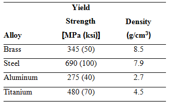 Yield Strength Density (g/cm³) [MPa (ksi)] Alloy 345 (50) Brass 8.5 690 (100) Steel 7.9 275 (40) Aluminum 2.7 480 (70) 