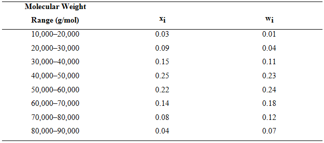 Molecular Weight Range (g/mol) Xị Wi 0.03 10,000–20,000 0.01 20,000–30,000 0.09 0.04 30,000–40,000 0.15 0.11 0.2