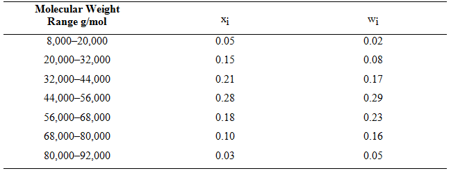 Molecular Weight Range g/mol Xị Wi 0.05 0.02 8,000–20,000 0.08 20,000–32,000 0.15 0.17 32,000–44,000 0.21 44,000