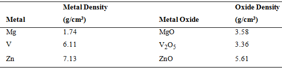 Metal Density Oxide Density Metal Metal Oxide (g/cm³) 1.74 (g/cm³) 3.58 Mg Mgo 3.36 6.11 V,05 Zno Zn 7.13 5.61 