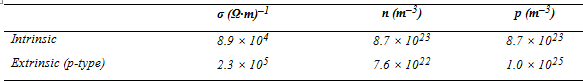 п (т-) 8.7 x 1023 7.6 x 1022 Р (т ) 8.7 x 1023 1.0 x 1025 8.9 x 104 2.3 x 105 Intrinsic Extrinsic (p-type) 