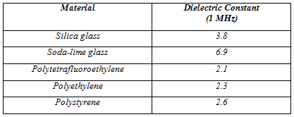 Dielectric Constant Material (а мн) Silica glass 3.8 Soda-lime glass 6.9 2.1 Polytetrafluoroethylene 2.3 Polyethylene