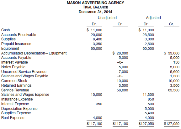 MASON ADVERTISING AGENCY TRIAL BALANCE DECEMBER 31, 2014 Unadjusted Adjusted Dr. $ 11,000 Cr. Dr. Cr. $ 11,000 Cash Acco