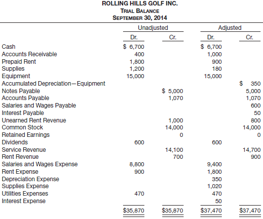 ROLLING HILLS GOLF INC. TRIAL BALANCE SEPTEMBER 30, 2014 Unadjusted Dr. $ 6,700 Adjusted Cr. Dr. Cr. $ 6,700 Cash Accoun