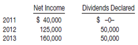 Dividends Declared $ -0- 50,000 50,000 Net Income 2011 2012 2013 125,000 160,000 
