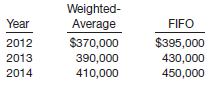Weighted- Average Year FIFO $370,000 $395,000 2012 2013 390,000 430,000 410,000 450,000 2014 