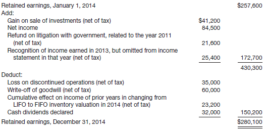 Retained earnings, January 1, 2014 $257,600 Add: $41,200 84,500 Gain on sale of investments (net of tax) Net income Refu