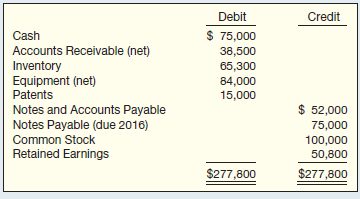 Debit Credit $ 75,000 Cash Accounts Receivable (net) Inventory Equipment (net) Patents 38,500 65,300 84,000 15,000 $ 52,