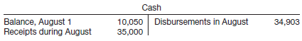 Cash Balance, August 1 Receipts during August 10,050 35,000 Disbursements in August 34,903 