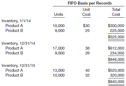 FIFO Basis per Records Unit Total Units Cost Cost Inventory, 1/1/14 Product A $30 $300,000 10,000 9,000 Product B 25 225